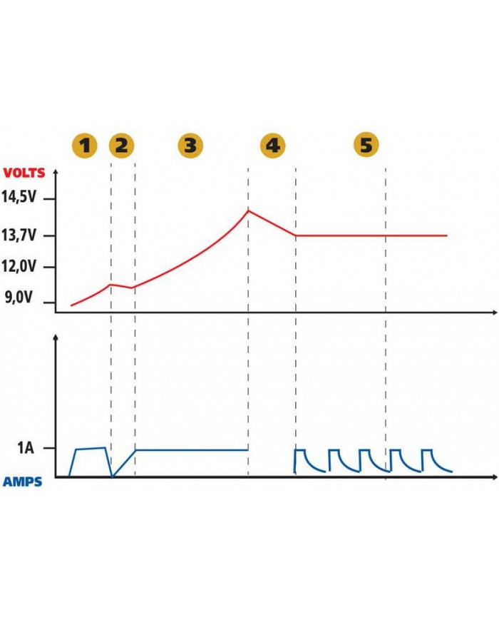 Lampa 70178 Amperomatic Trainer, caricabatteria Intelligente, 6/12V - 0,55/1A